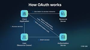OpenID Connect and OAuth